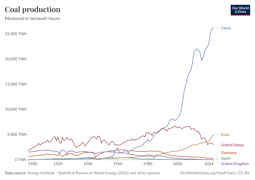 A thumbnail of the "Coal production" chart